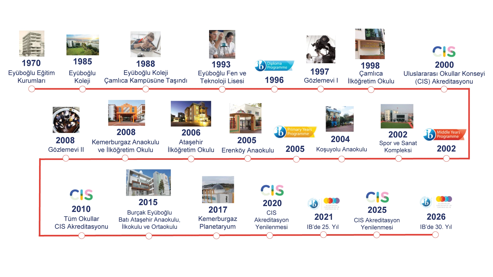 CIS Council of International Schools